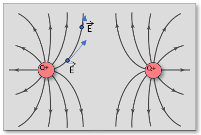 Anwendungsdarstellung für ein inhomogenes elektrisches Feld zweiter positiver Ladungen mit eingezeichneten Vektoren der elektrischen Feldstärke