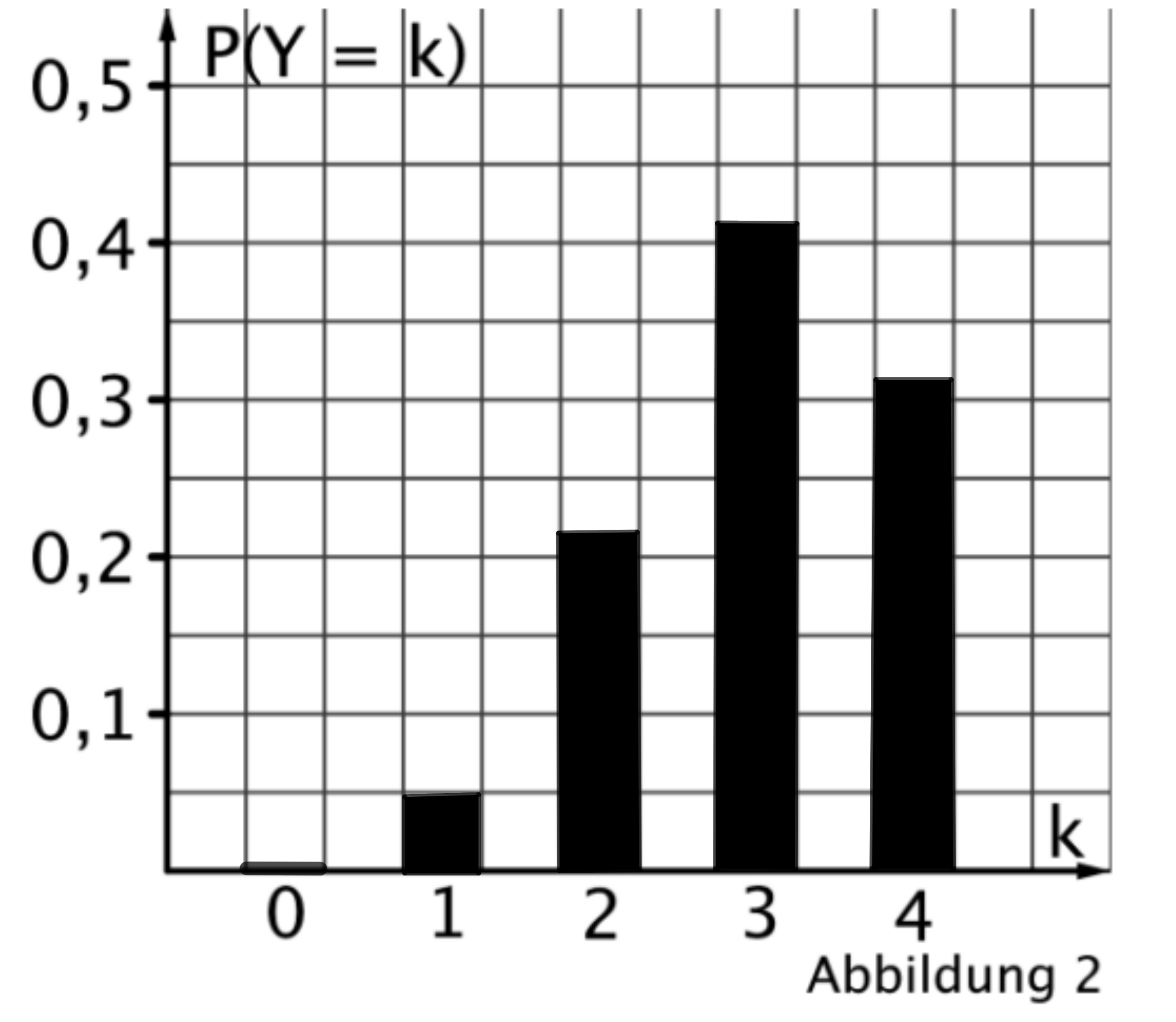 Histogramm