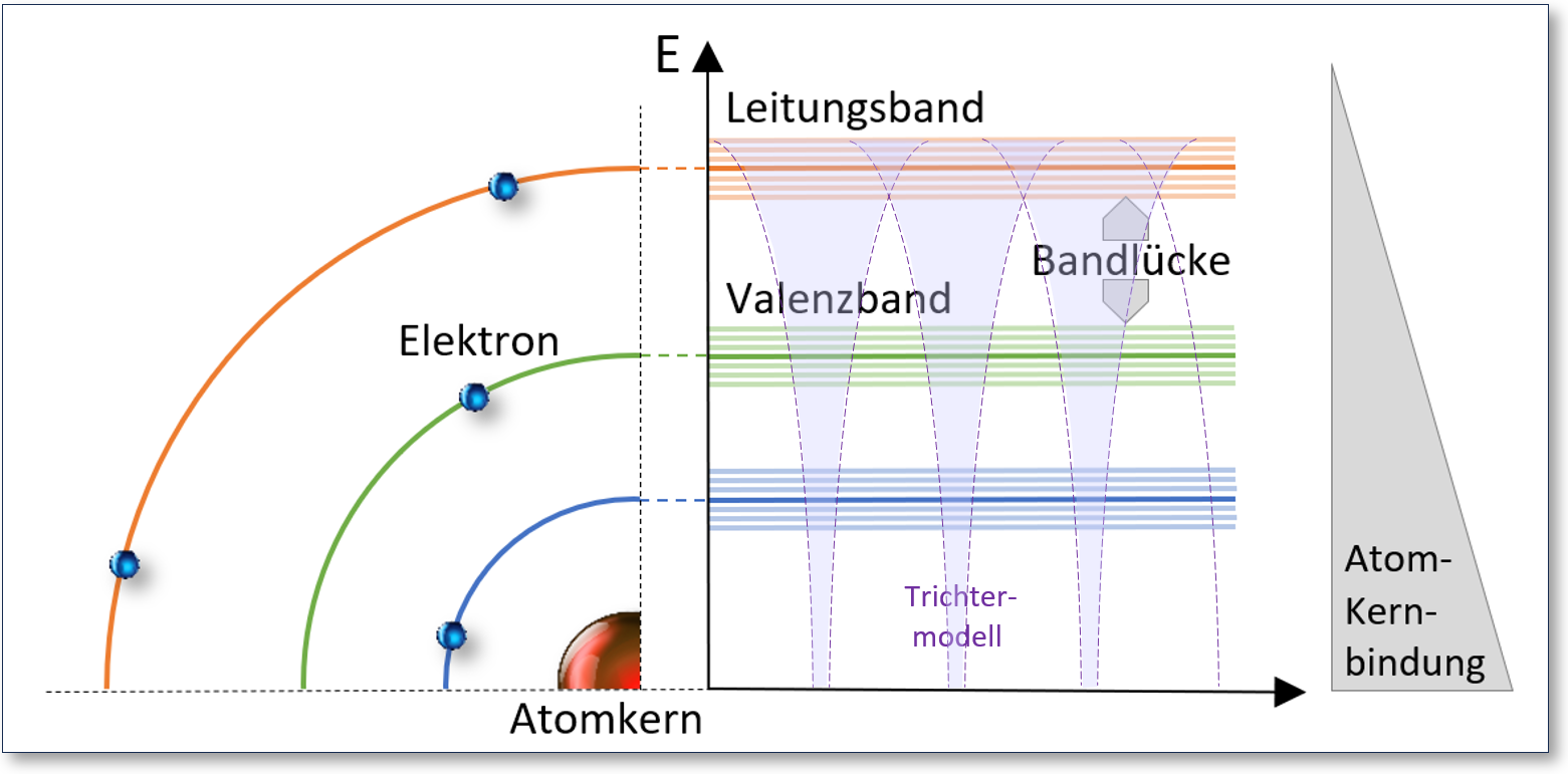 Schematische Darstellung: Ausschnitt Atomkern mit Elektronen und deren Energieniveaus; Darstellung als Bänder- und Trichtermodell
