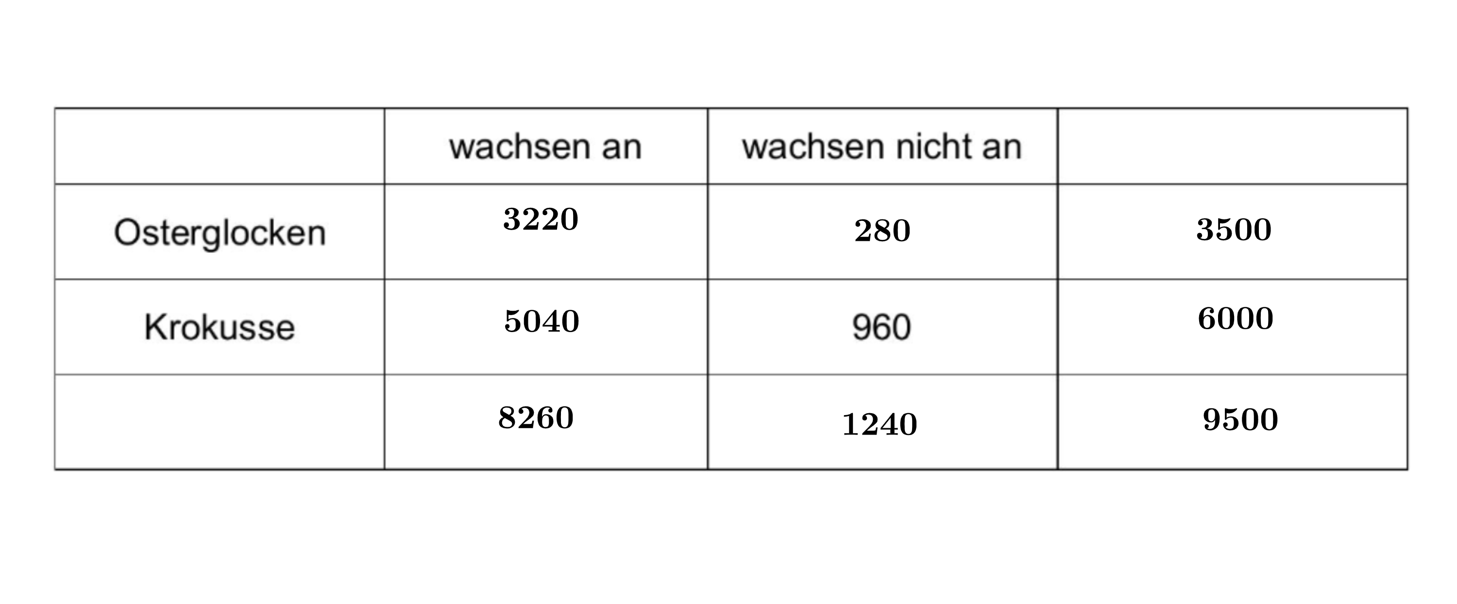 Vierfeldertafel