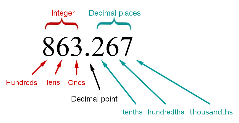 Decimal Numbers - learn with Serlo!