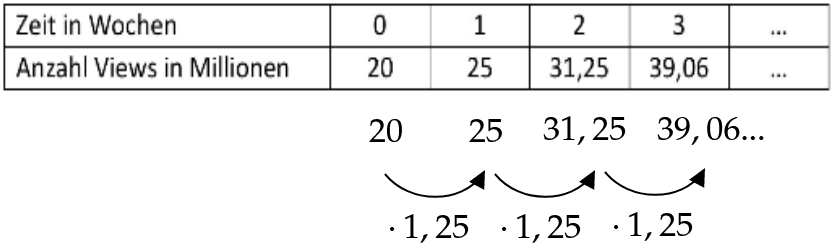 Wertetabelle