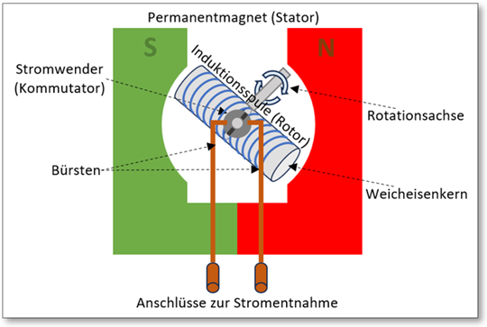 Abb. 4 : Prinzip eines Generators ohne eingezeichnete Magnetfelder