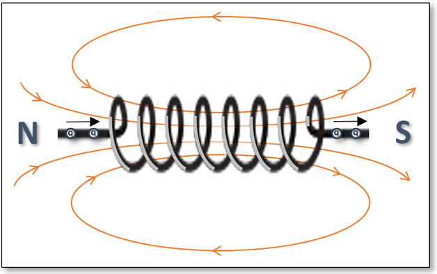 Exemplarische Darstellung einer Spule als "aufgewickelter Leiter" und dessen Magnetfeld (vereinfacht, ohne Berücksichtigung der physikalischen oder technischen Stromrichtung)