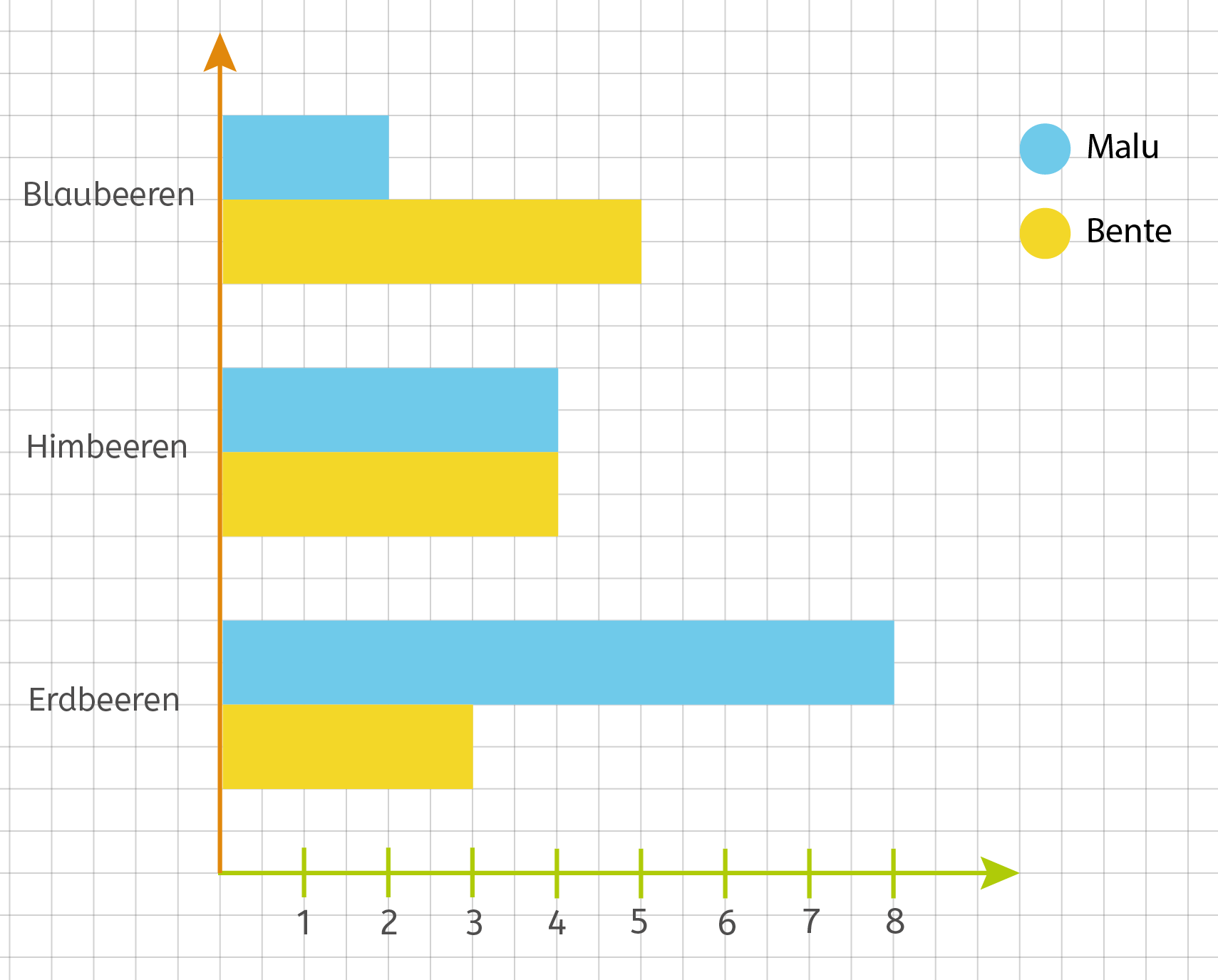 horizontal und vertikal