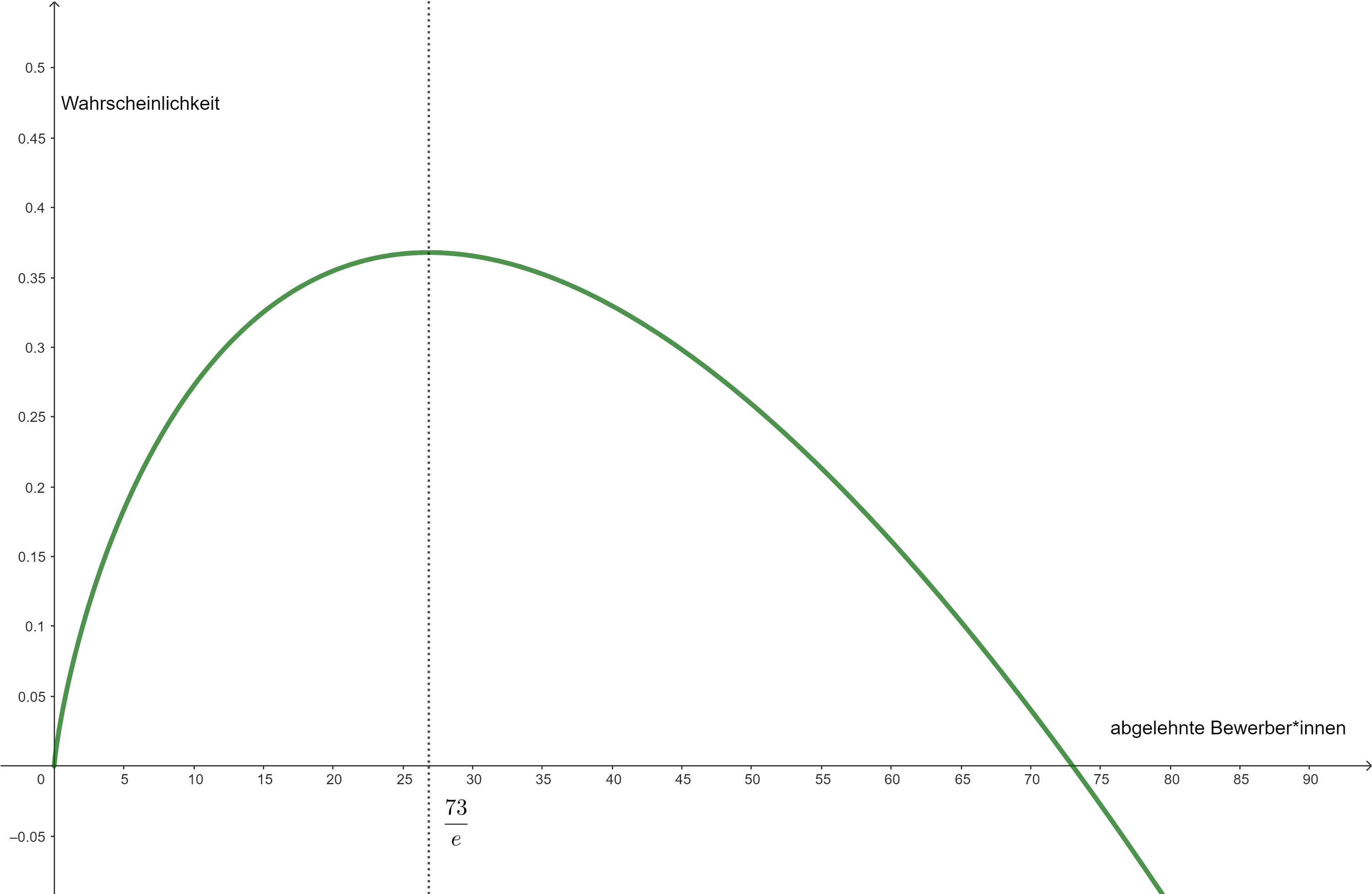 Graph der Funktion