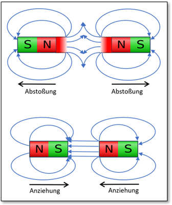 Abb. 1 : Sich abstoßende und anziehende Magnete mit Feldliniendarstellung