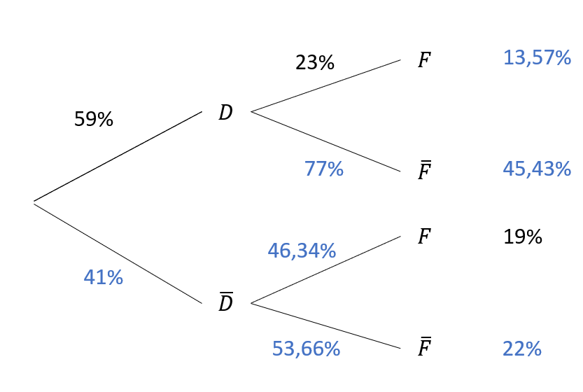 vollständiges Baumdiagramm