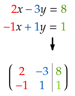 Ein Beispiel für ein lineares Gleichungssystem. Das kann auch mit einer Matrix geschrieben werden.