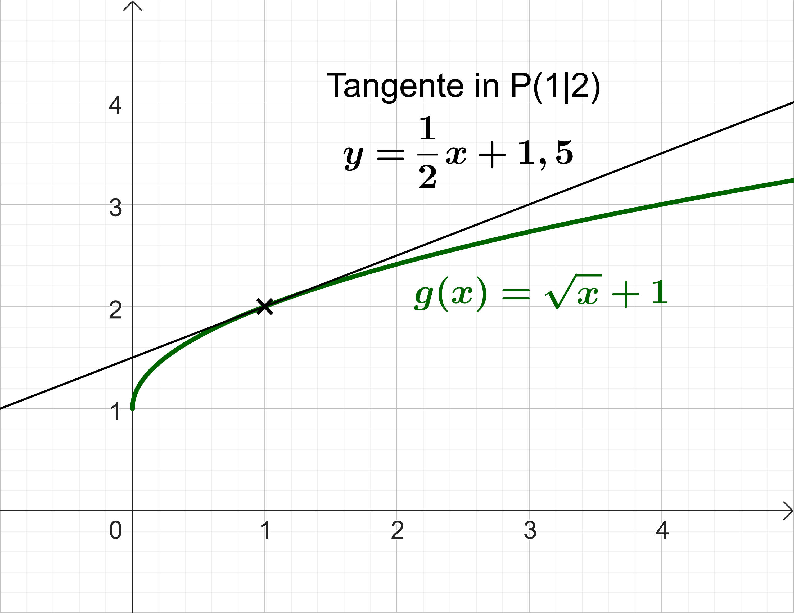 Graphische Darstellung der Funktion, mit der Tangente im Punkt