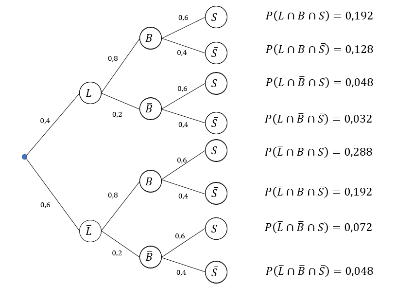 Baumdiagramm zum Fahrrad-TÜV