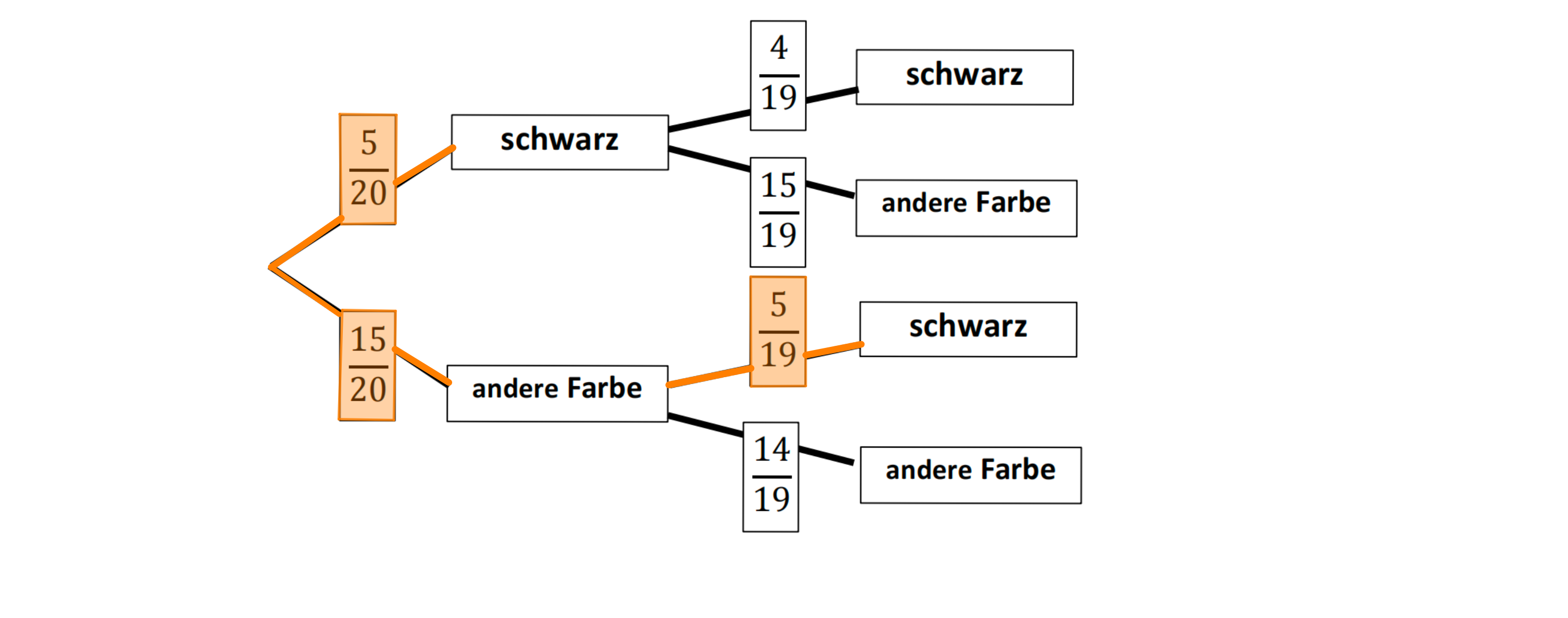Baumdiagramm