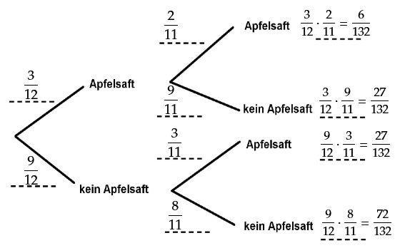 Baumdiagramm