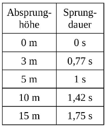 Tabelle 1: Sprungdauer in Abhängigkeit von der Absprunghöhe