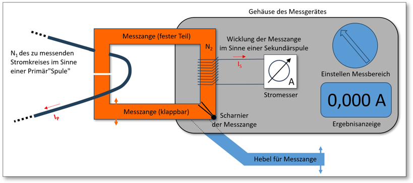 Abb. 7: Prinzipieller Aufbau einer Wechselstrommesszange nach dem Transformatorenprinzip