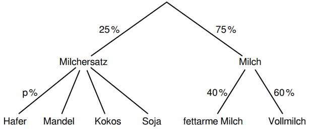 Baumdiagramm