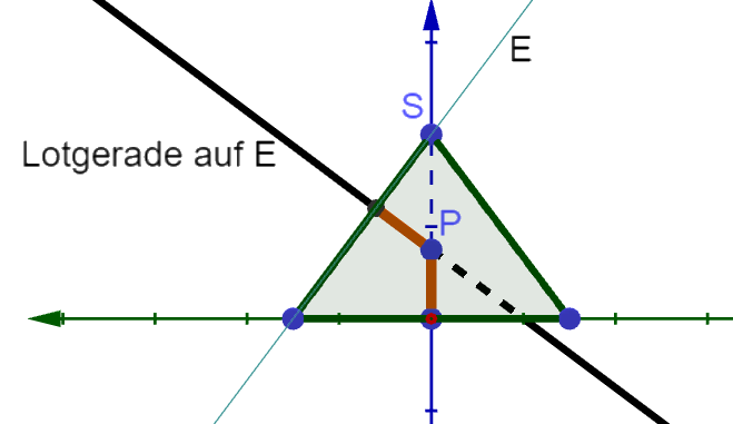 Pyramide mit Ebene E und Lotgerade