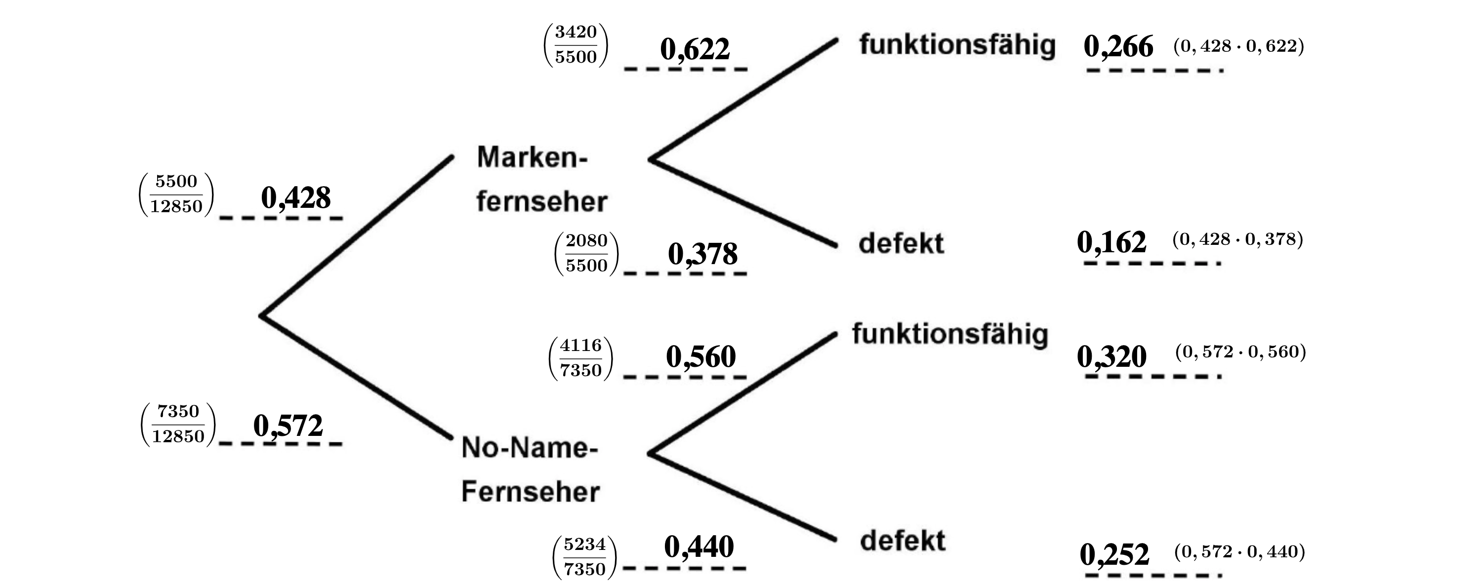 Baumdiagramm