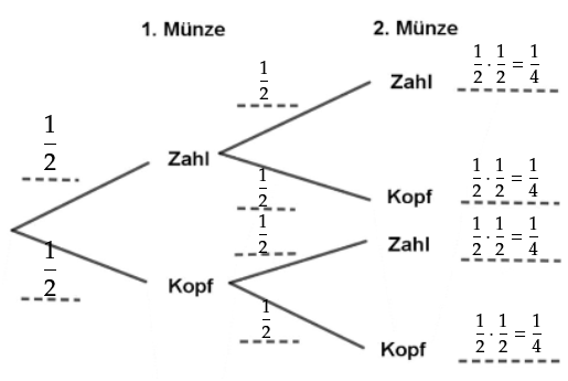 Baumdiagramm