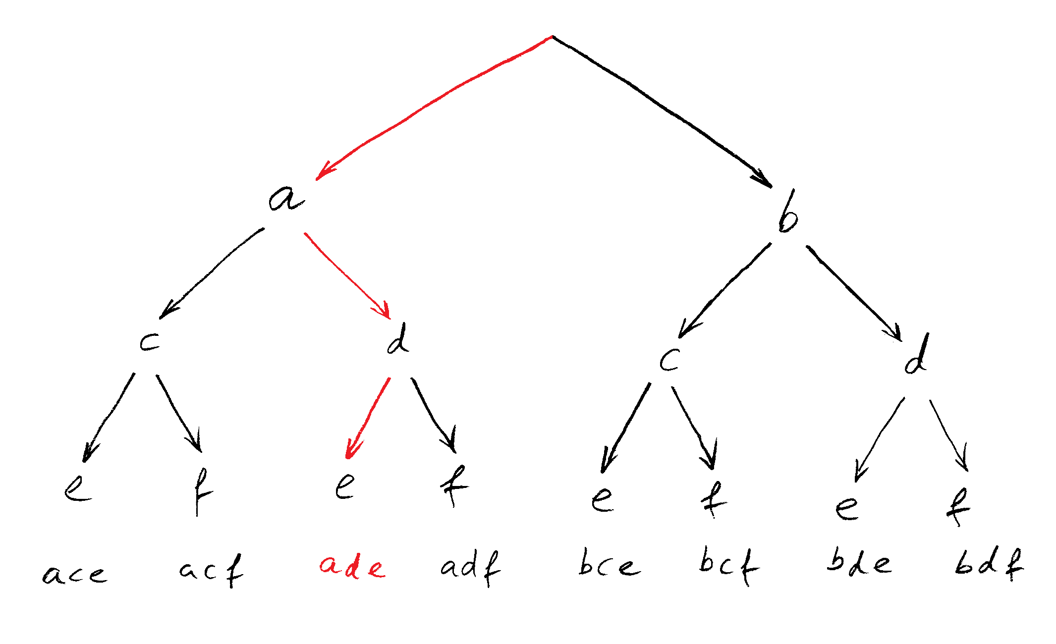 Baum-Schema für das erste Beispiel