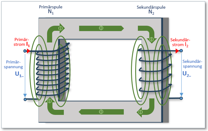 Abb. 4: Schematische Darstellung eines Transformators inkl. aller Primär- und Sekundärgrößen