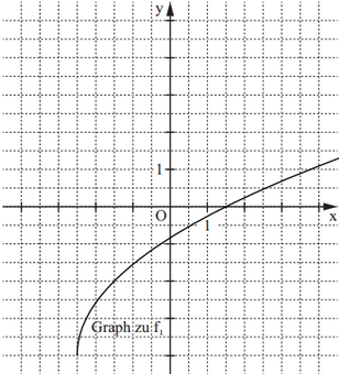 Darstellung des Graphen von