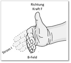 Rechte-Hand-Regel