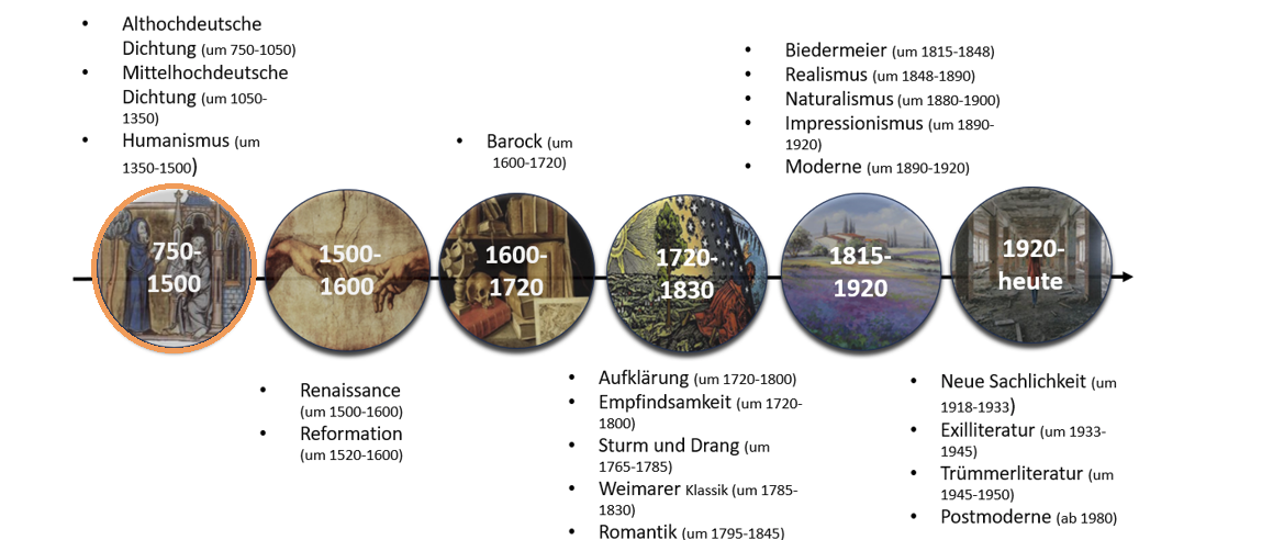 Zeitstrahl der literarischen Epochen