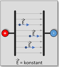 Abb.: Homogenes elektrisches Feld eines Plattenkondensators