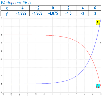 Graph zu