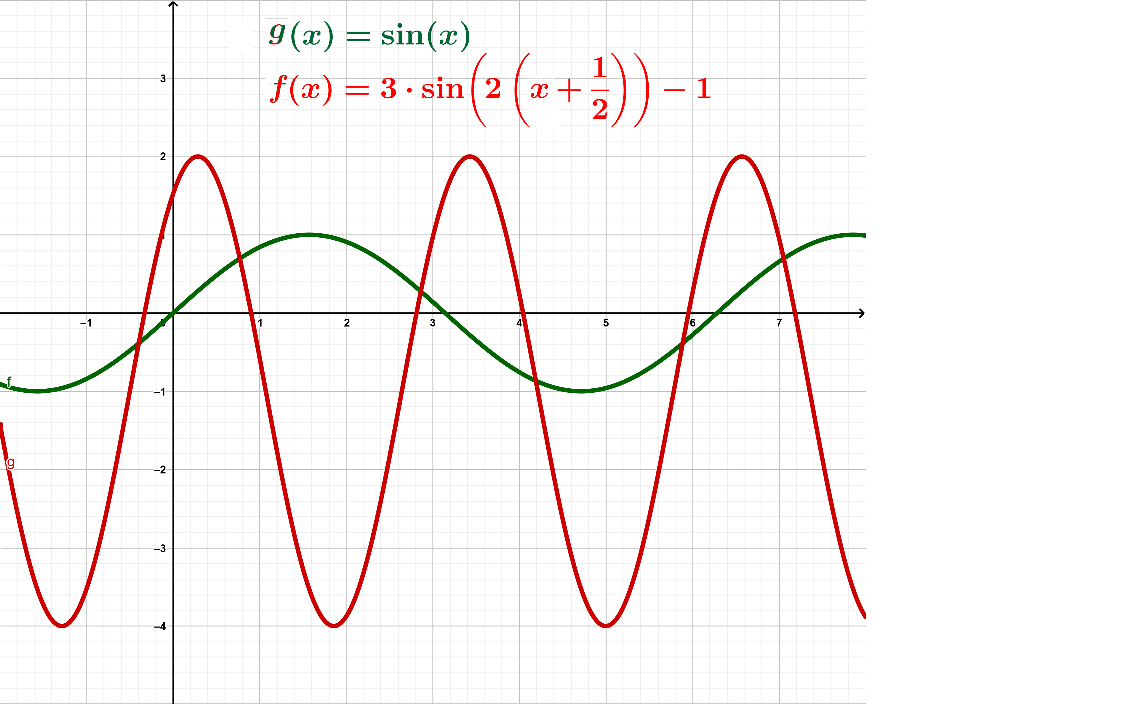 Graphen von und