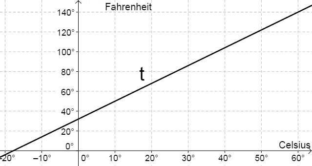 AufgabenLineareFunktionen10