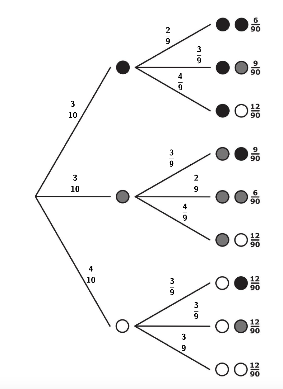 Das Baumdiagramm braucht nicht erstellt zu werden.