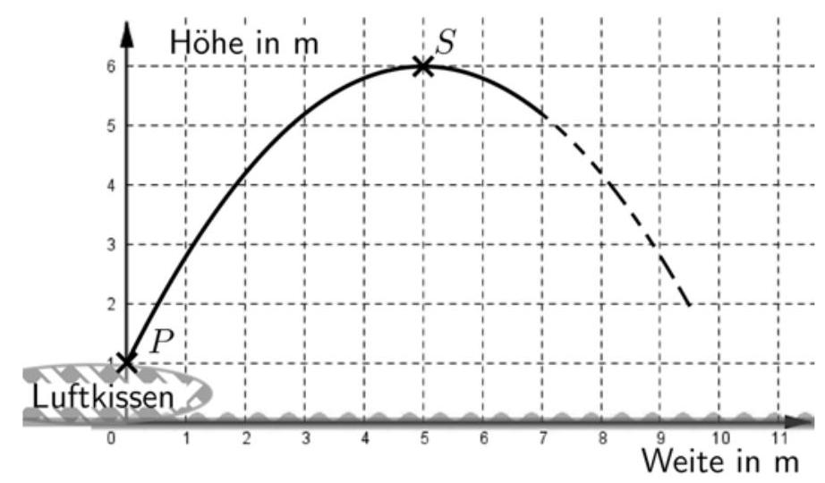 Abbildung 4: Flugbahn des Blobbers A