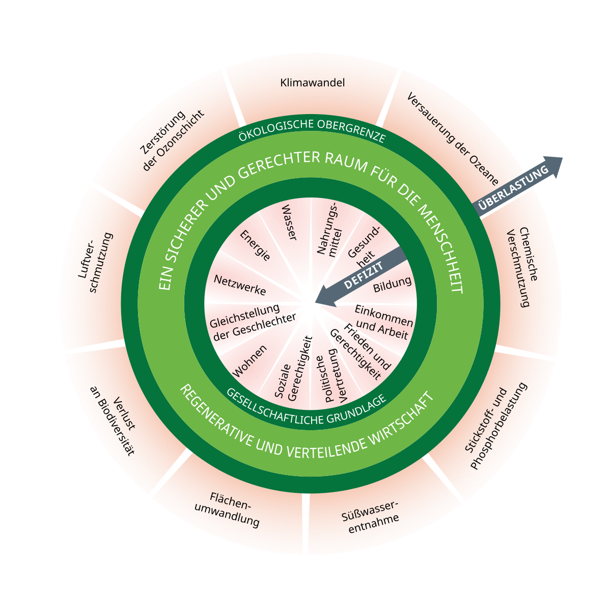 Donut-Modell: soziale Grenzen im Innenkreis, planetare Grenzen im Außenkreis