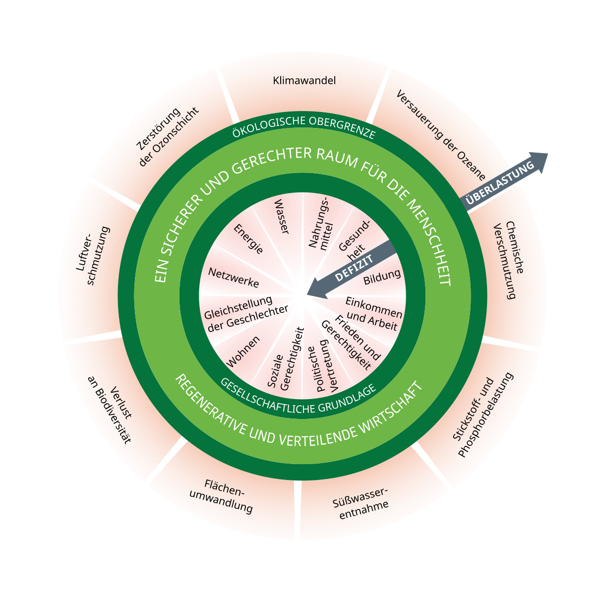 Abb. 2: Donut-Modell: soziale Grenzen im Innenkreis, planetare Grenzen im Außenkreis