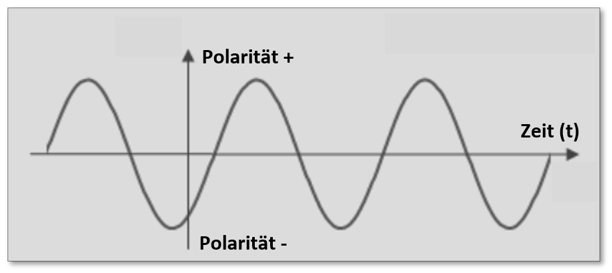 Beispieldarstellung über den sinusförmigen Verlauf einer Ladung über die Zeit (t), welche ein elektrisches Feld wechselförmiger Natur erzeugt.