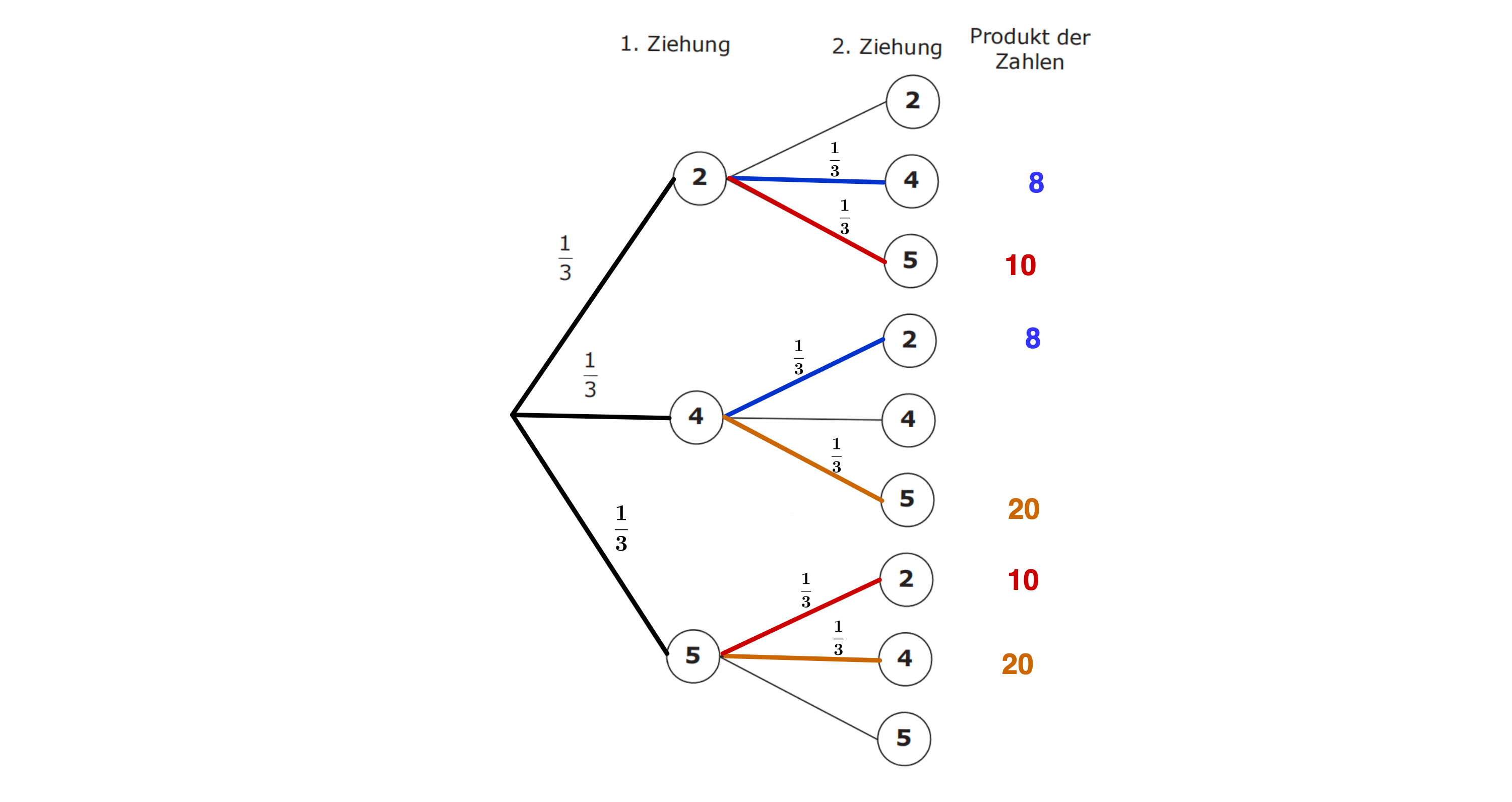 Das Baumdiagramm braucht nicht erstellt zu werden.