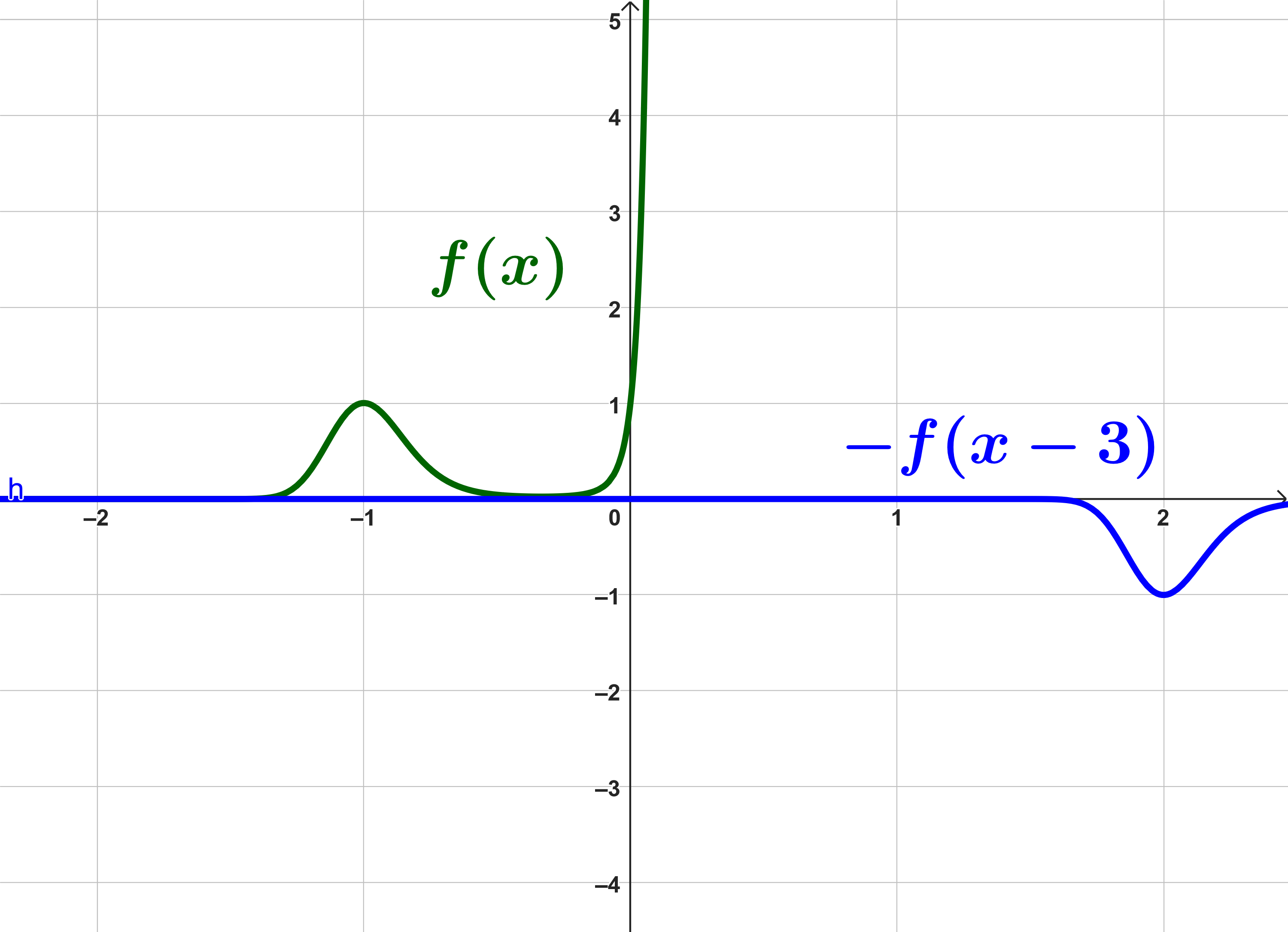 Skizze (Graph ist nur qualitativ gleich wie in der Aufgabe)