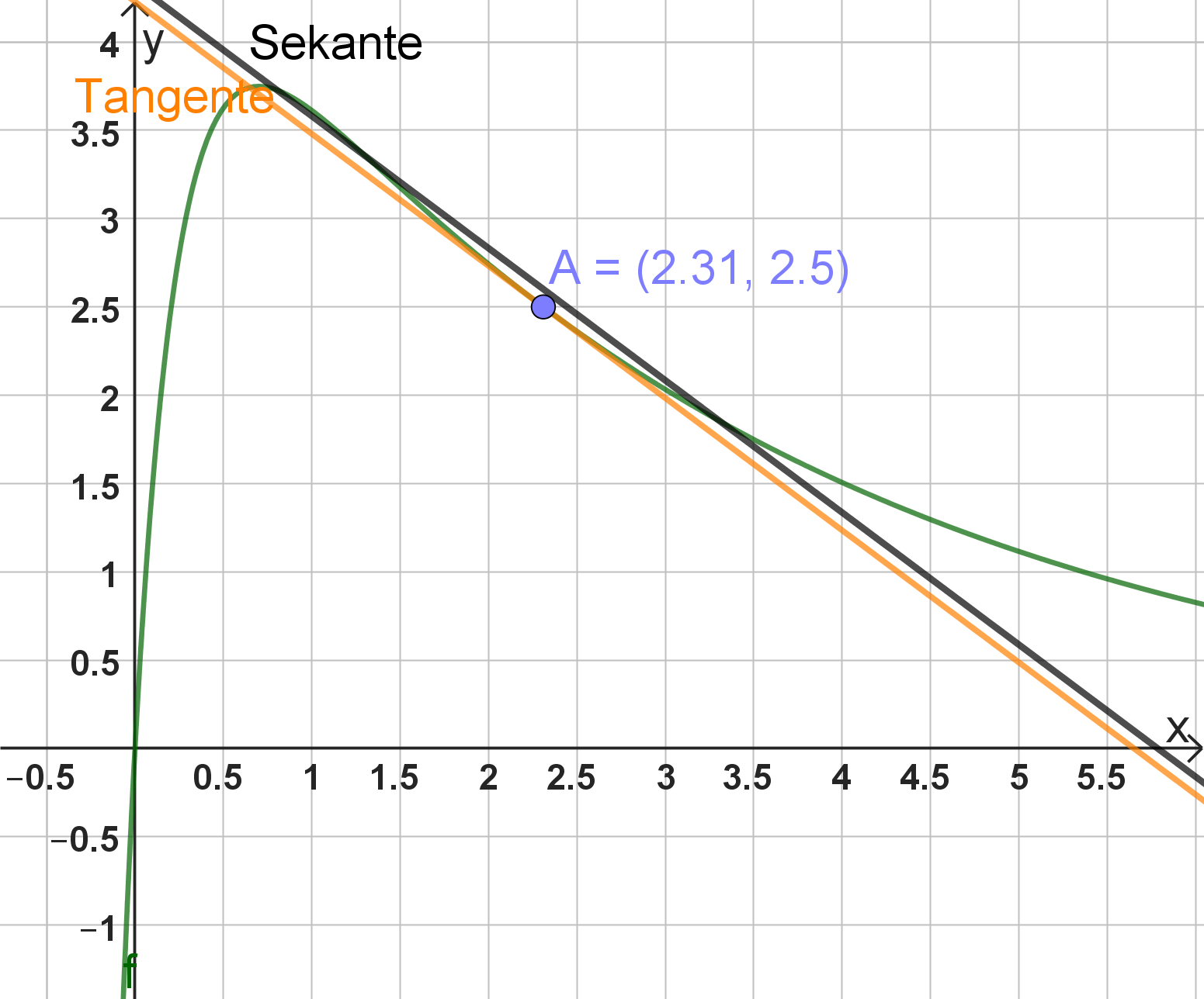 Skizze der Graphen