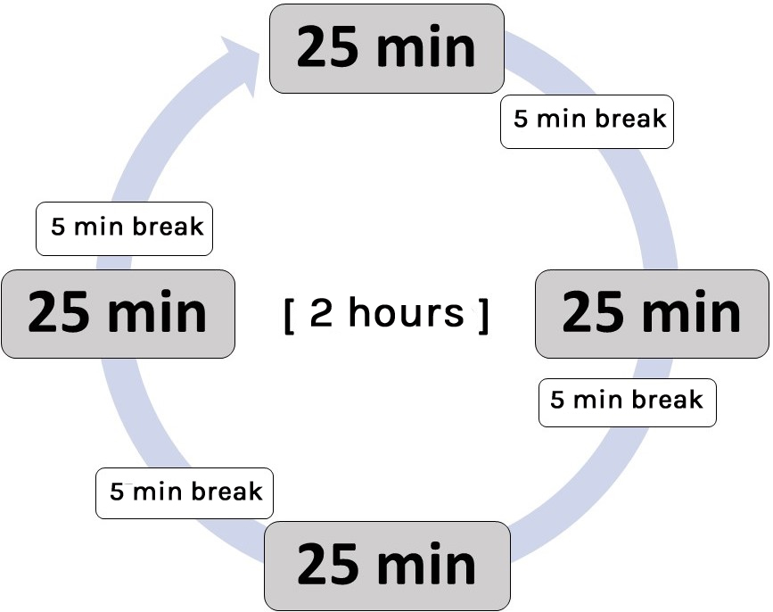 Procedure of the Pomodoro method for 2 hours of learning