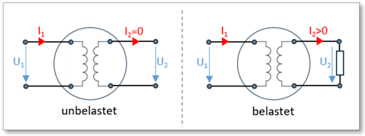 Abb. 3 : Transformator unbelastet vs. belastet