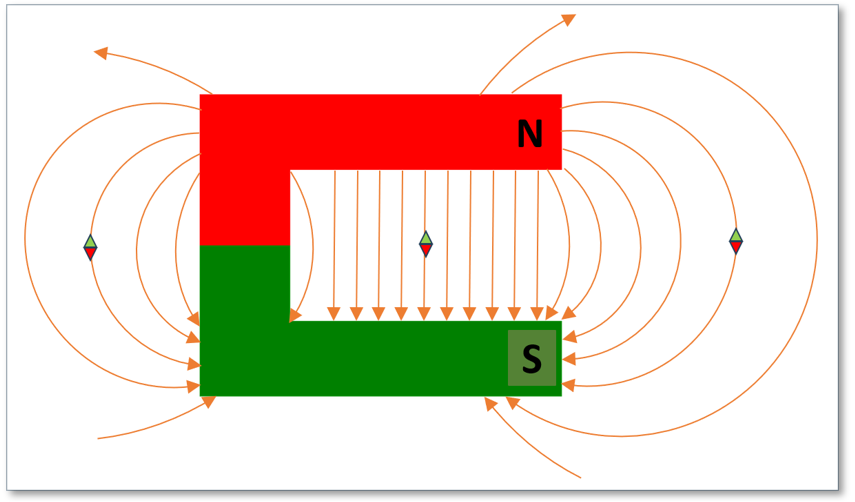 Das Magnetische Feld eines Hufeisenmagneten immer vom Nord- zum Südpol verlaufend, eingebrachte Hilfsmagnete in entsprechender Ausrichtung