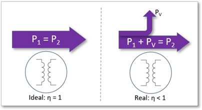 Abb. 2 : Idealer vs. realer Transformator