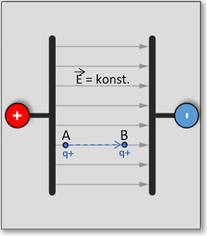 Abb.: Geänderte Versuchsanordnung nun mit einer (von A nach B) zu verschiebenenden Probeladung q+