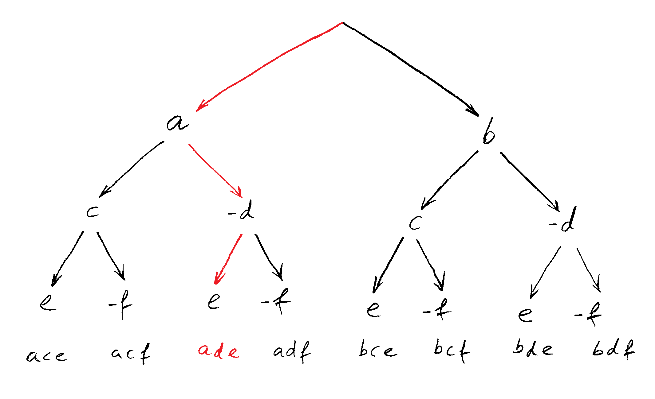 Baum-Schema für das zweite Beispiel