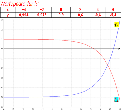 Graph zu