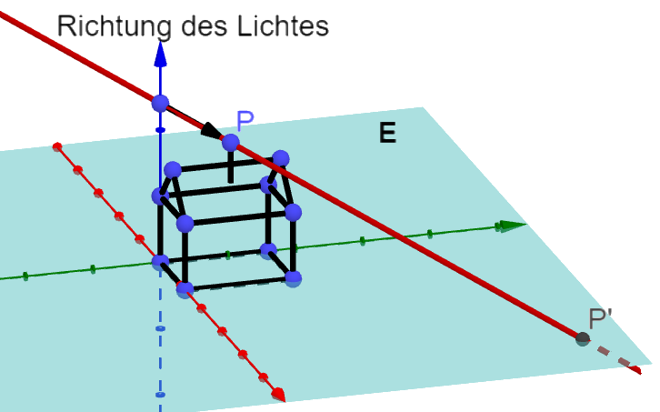 Projektion in die x_1,x_2-Ebene