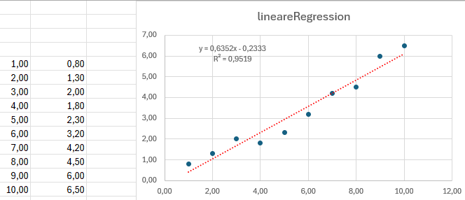 Lineare Regression mit Excel