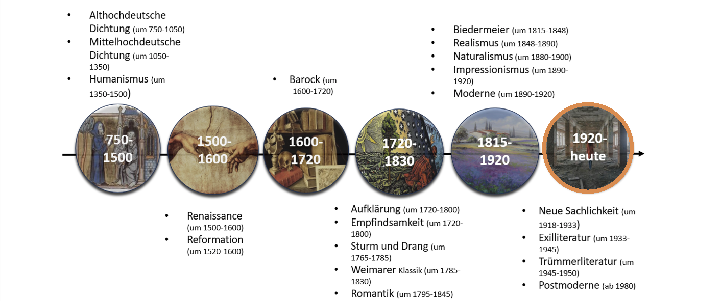 Zeitstrahl der literarischen Epochen